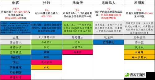 刀塔霸业工程师全解析：棋子属性技能图鉴一览