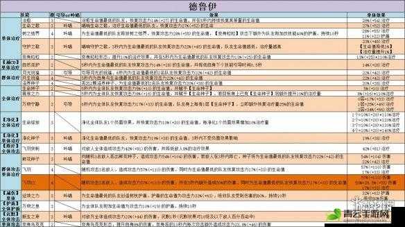 不休的乌拉拉德鲁伊技能搭配及选择方案推荐大全