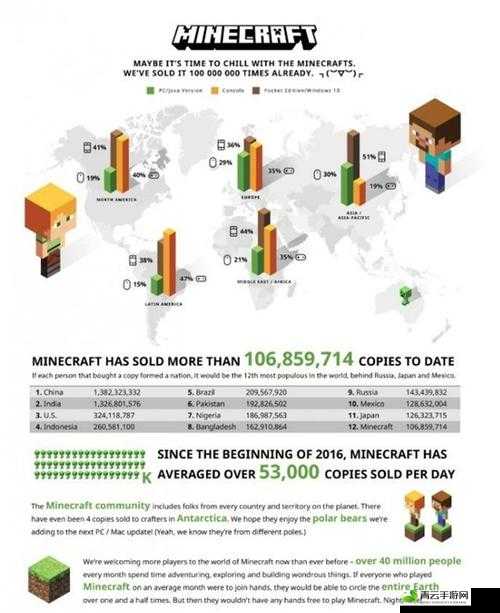 暴躁老外玩 Minecraft 票房居高不下持续火爆