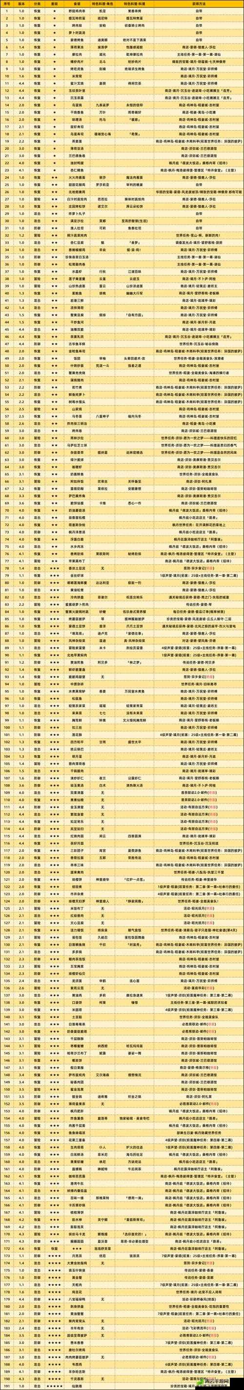 原神食谱大全 2022 最新一览表 涵盖丰富美食详情一览