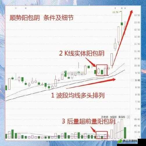 一阴吞两阳：K 线形态的买入技巧