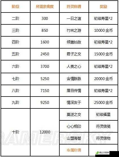 云梦四时歌亲密度礼物获取方法 符灵好感赠送道具来源全攻略视频