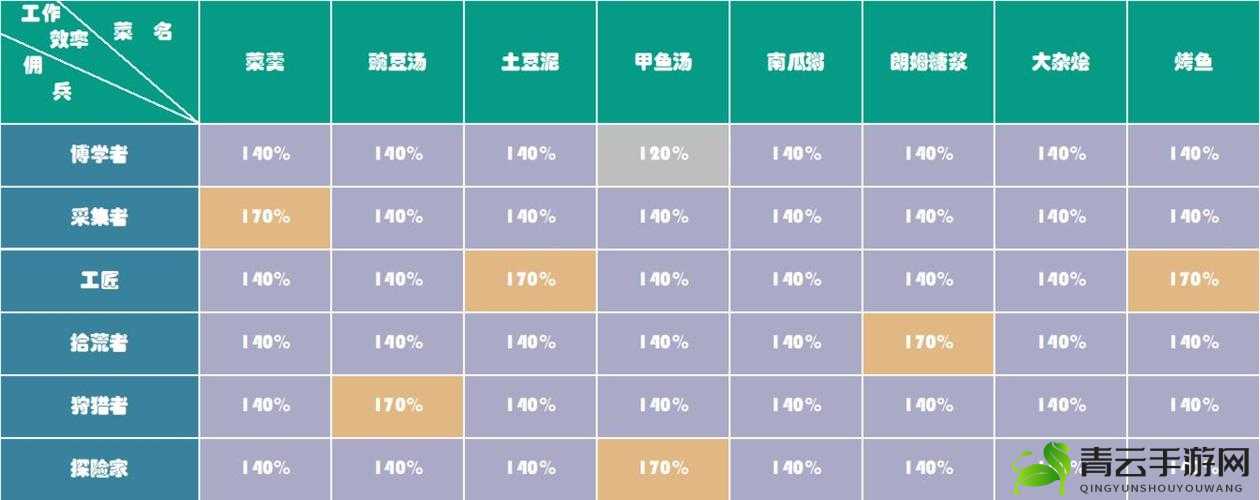 冰原守卫者采集者佣兵必备食物清单