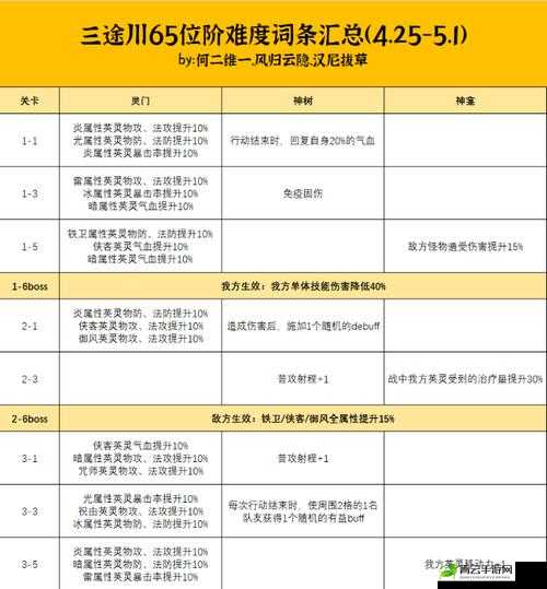 天地劫幽城再临异闻创命之间关卡完成攻略全解析