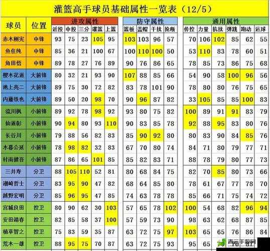 灌篮高手手游阵容搭配秘籍 全面解析最佳组合策略