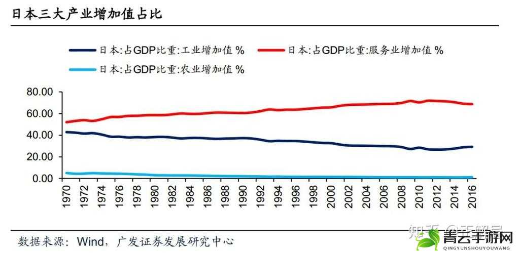 日本第一二三产业占比情况分析